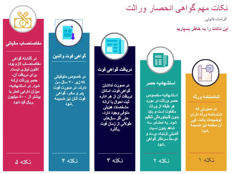 مدارک لازم برای دریافت گواهی انحصار وراثت