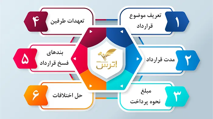 مراحل اترس در زمینه تنظیم قرارداد